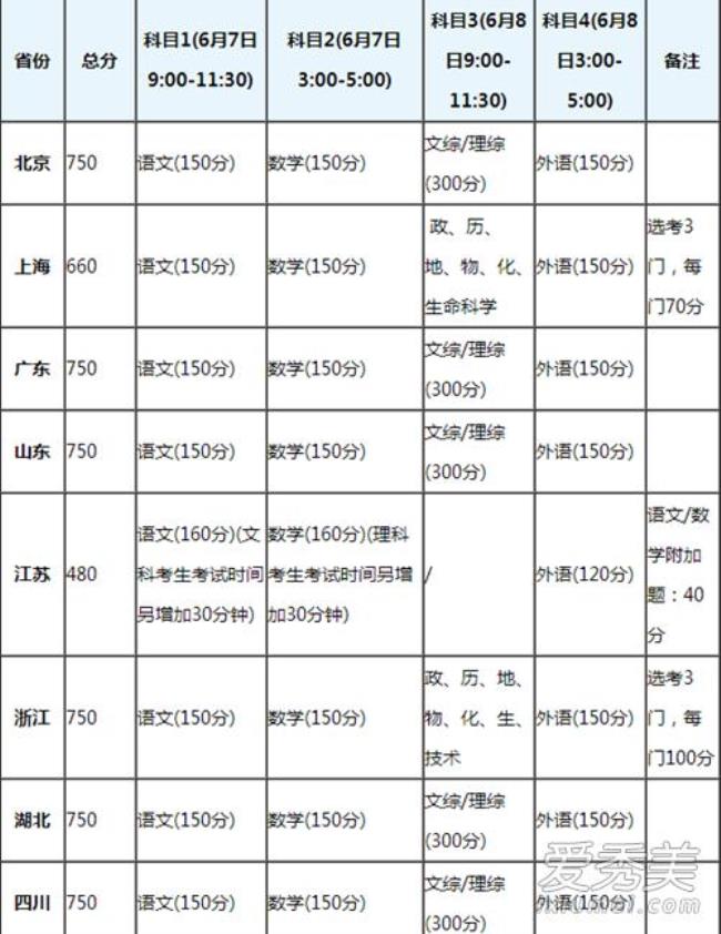 海南高考分数高不高