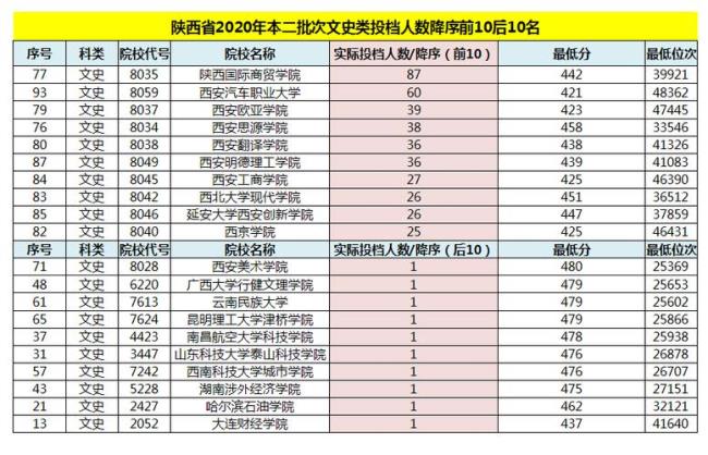 陕西二本免费师范大学有哪些