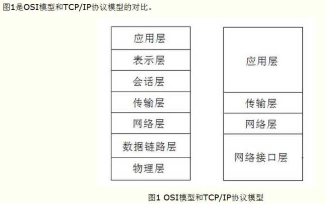 tcp对应于osi协议包含哪几层