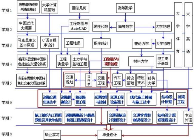 交通工程专业的优缺点