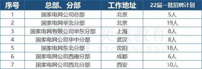 国家电网三级单位都有哪些