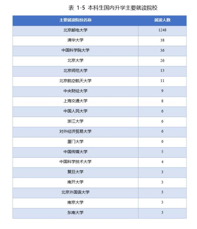 北邮大数据与工程考研都考啥