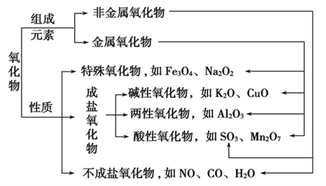 强氧化物的定义是什么