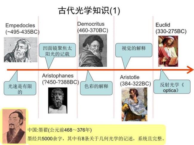 光学章动现象出现的条件