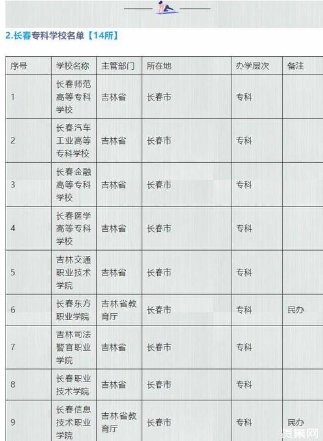 长春大学是几本长春大学排名