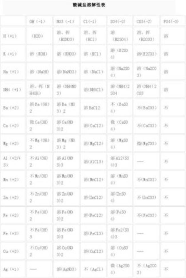初中酸碱盐所有化学式