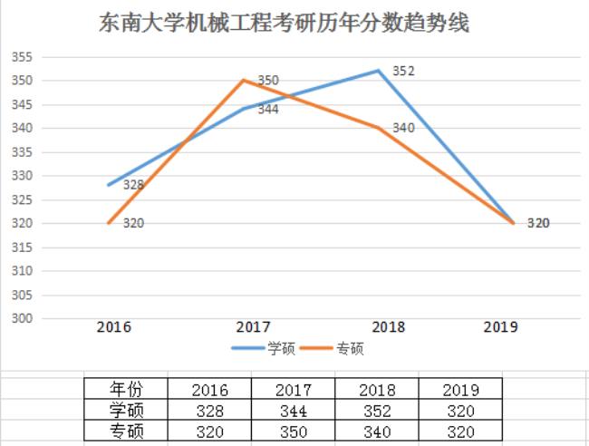 东南大学计算机专硕和学硕区别