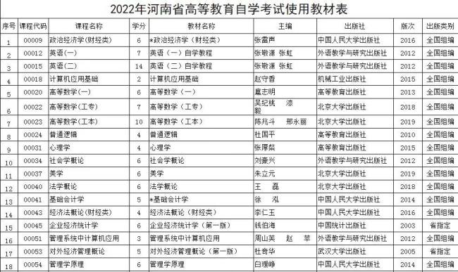 2022年河南自考大专报名时间