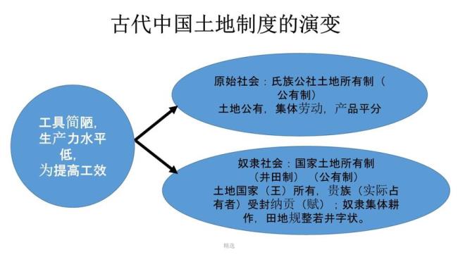 古代土地征亩制度变化有哪些