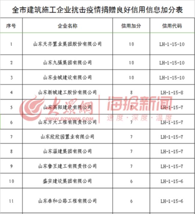 淄博市建筑企业信用等级排名