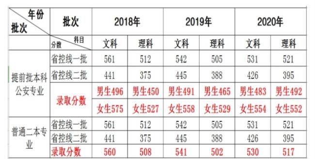 湖北警官学院今年体检严吗