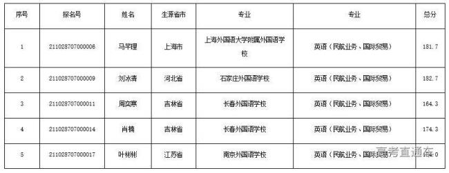 上海外交学院优势专业