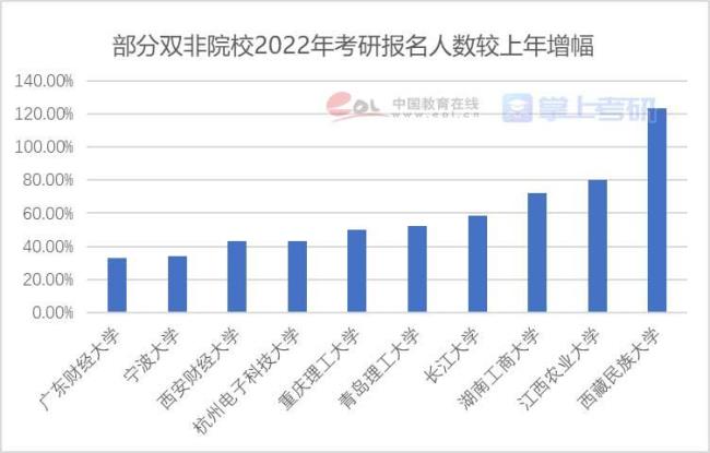 2022年全国双一高校有哪所