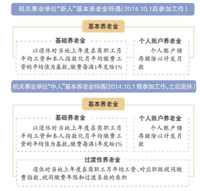 广州市养老退休规定