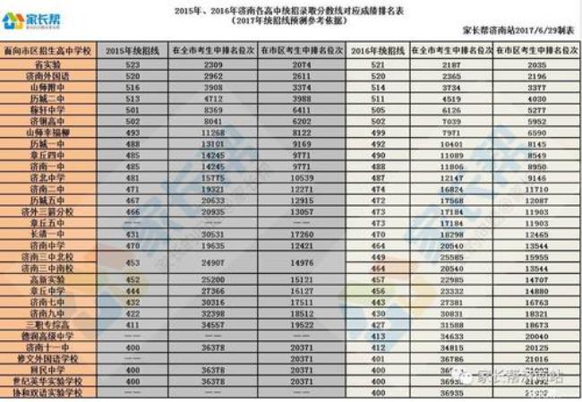 中考成绩320分在济南能读什么学校