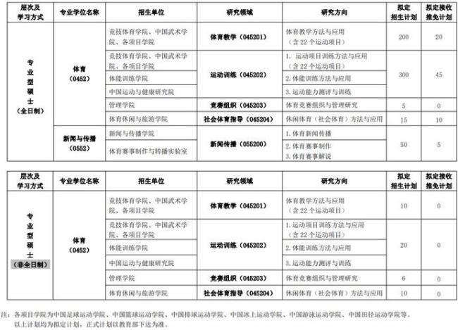 北京体育大学研究生考试科目