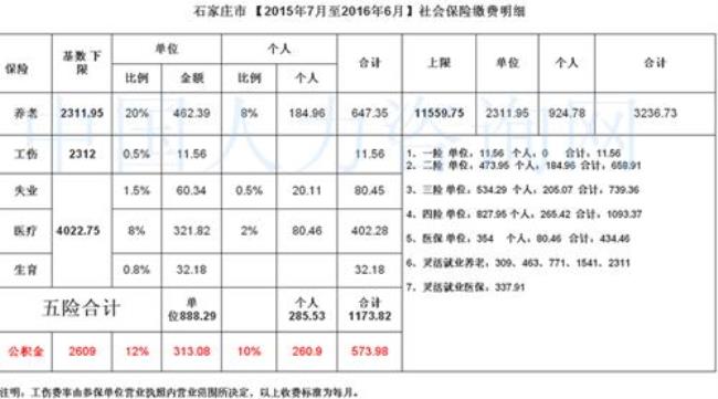 社保基数51000什么意思