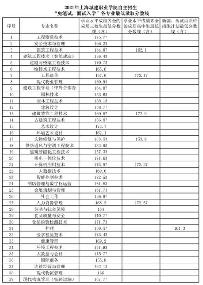 上海城建职业学院国内代码