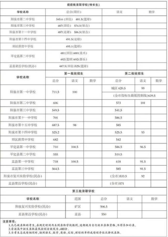 2022桐柏县二高录取分数