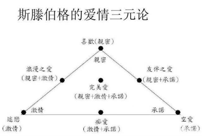 斯腾伯格的爱情三元论主要内容