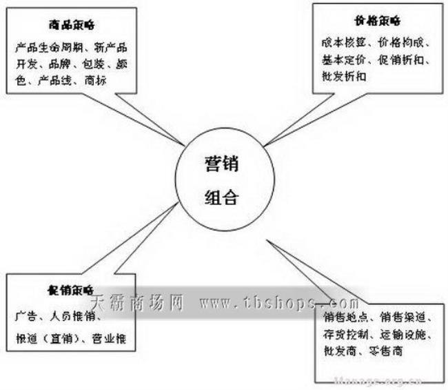 市场营销4P要素是什么