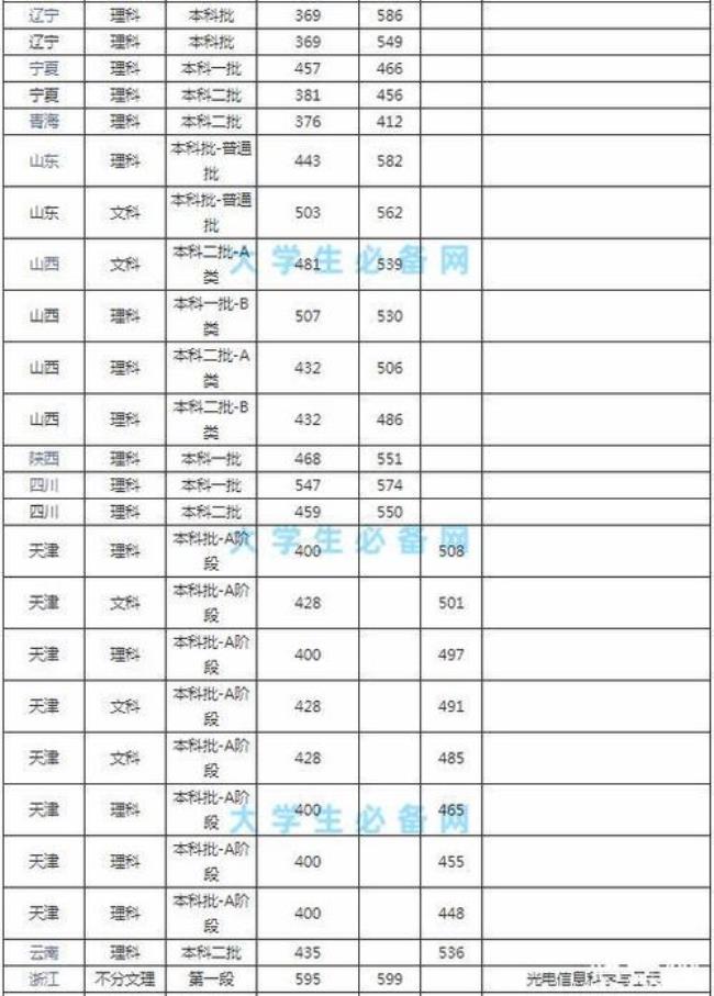 天津化工大学是985还是211