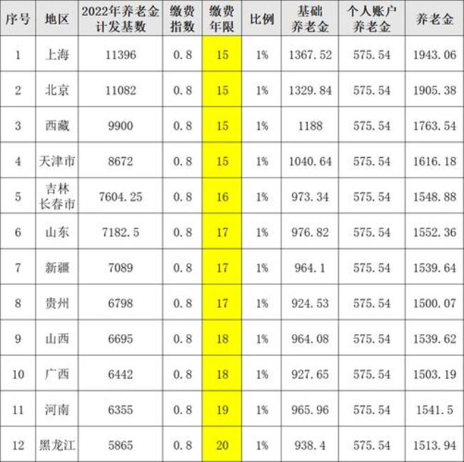 山东2015退休计发基数