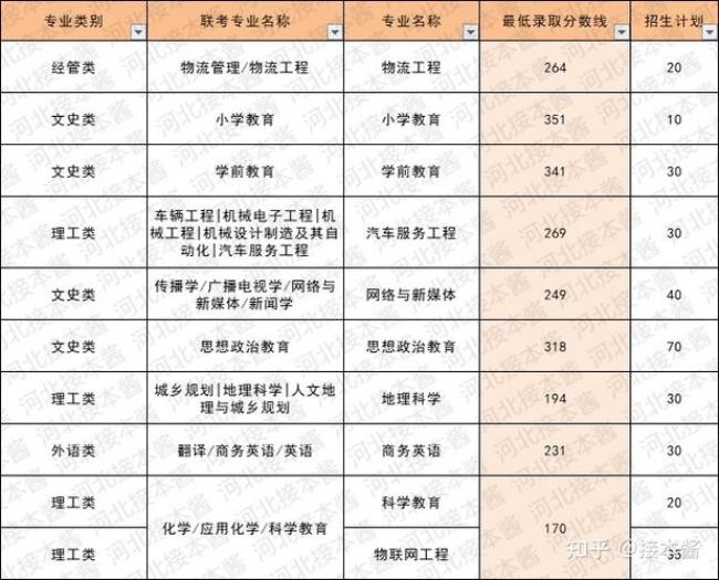 河南教育学院一专学前教育学费