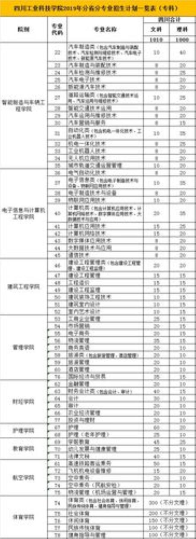 四川工业学院代码