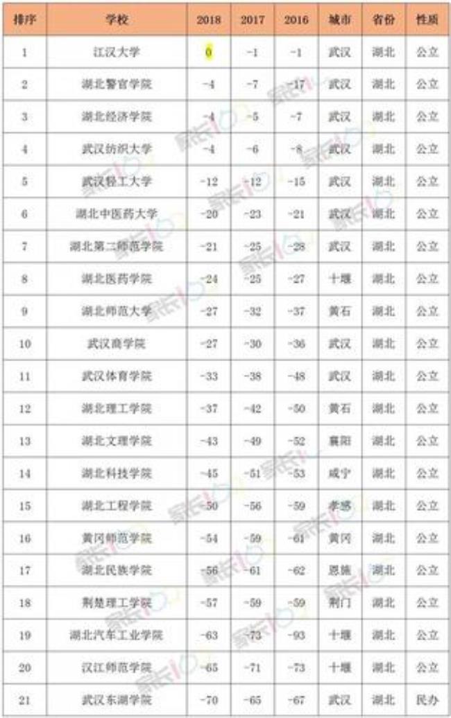 为何武汉纺织大学会升一本