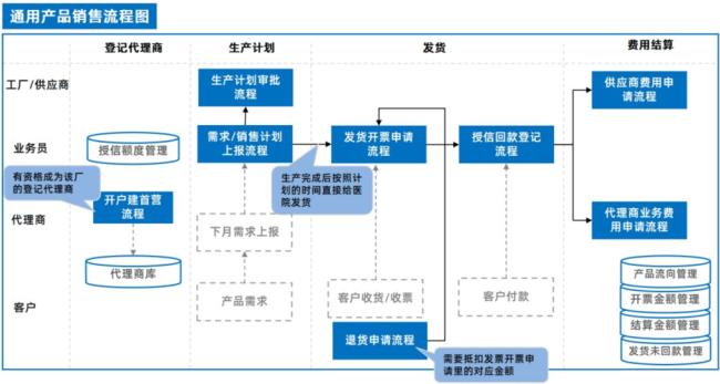 产品销售管理分为哪些