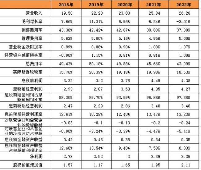 毛利润和息税前利润有什么区别