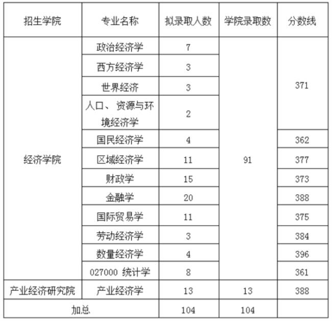 暨南大学经济学考研有几个专业