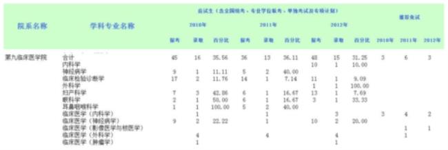 医学影像考研一般多少分就稳了