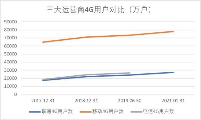 三家运营商如何合作