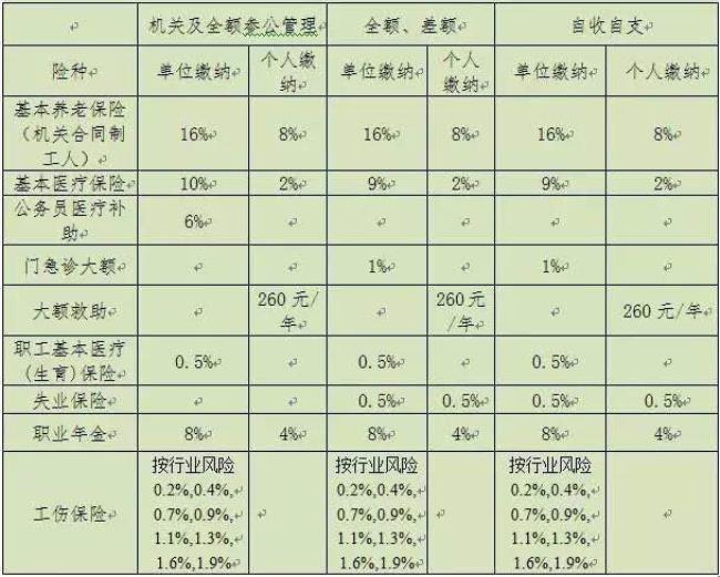 天津新企业养老缴费标准