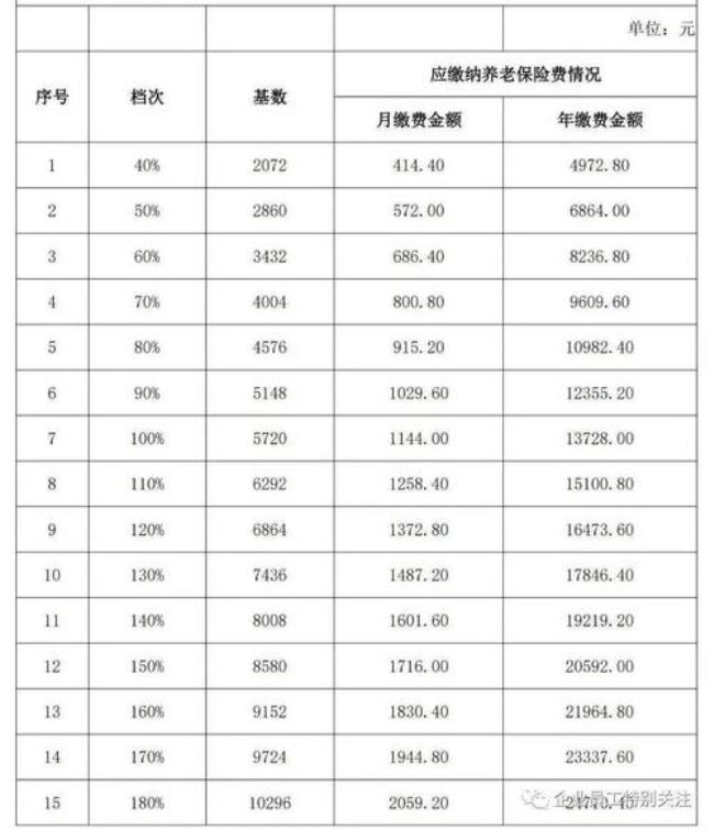 2022年社保灵活就业交多少