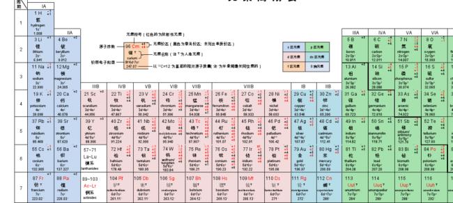 y元素周期表1-20号读音