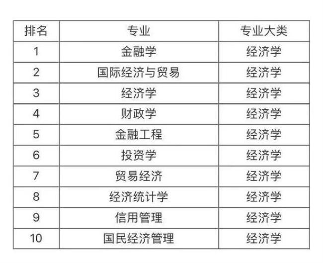 2025年就业前景好的专业排名