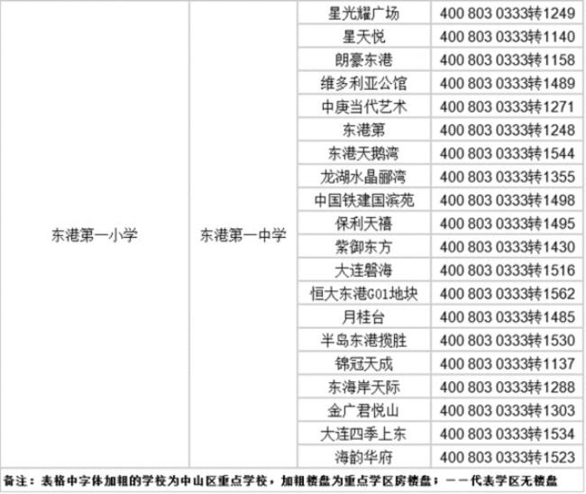 大连中山区小学排名