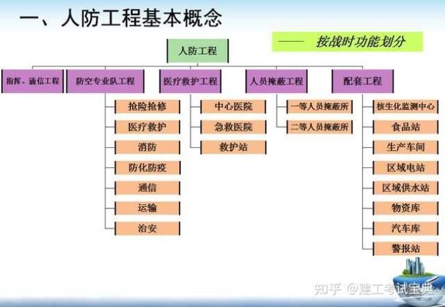 人防区域怎么划分