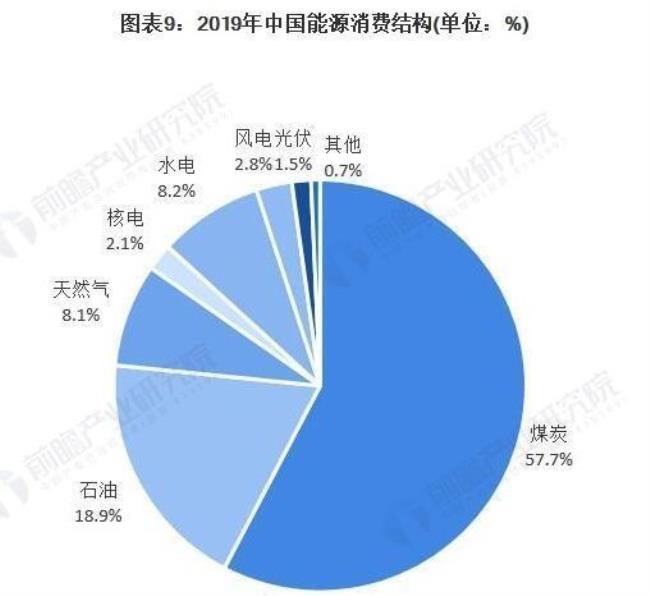 中国消耗能源比例