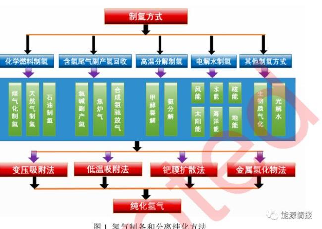 工业制氢气方法