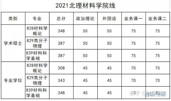 2022年北京理工大学考研分数分析