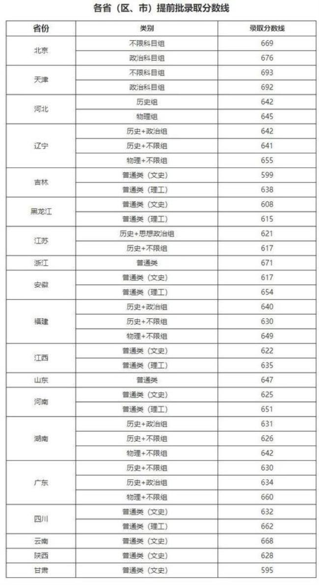 华南师范2022高考录取分数线