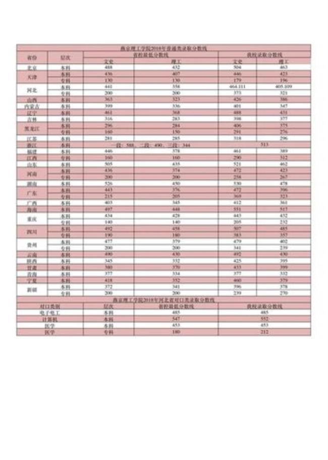 燕京理工学院21年录取分数