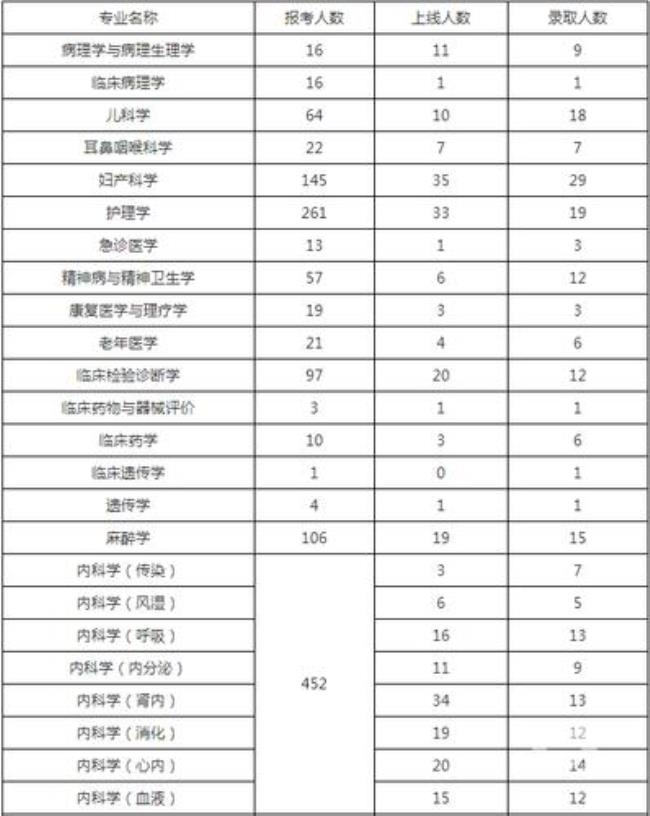 西南医科大学考研通过率