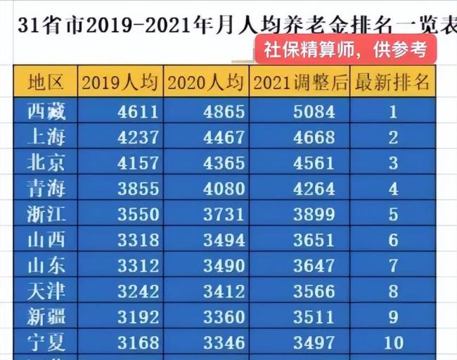 四川省2022年养老金验证时间