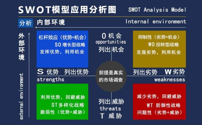 past分析法和swot分析法区别