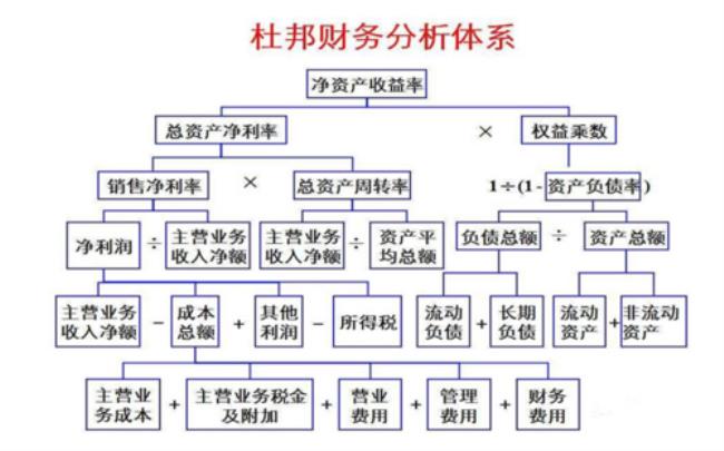 财务对比分析法有哪三种